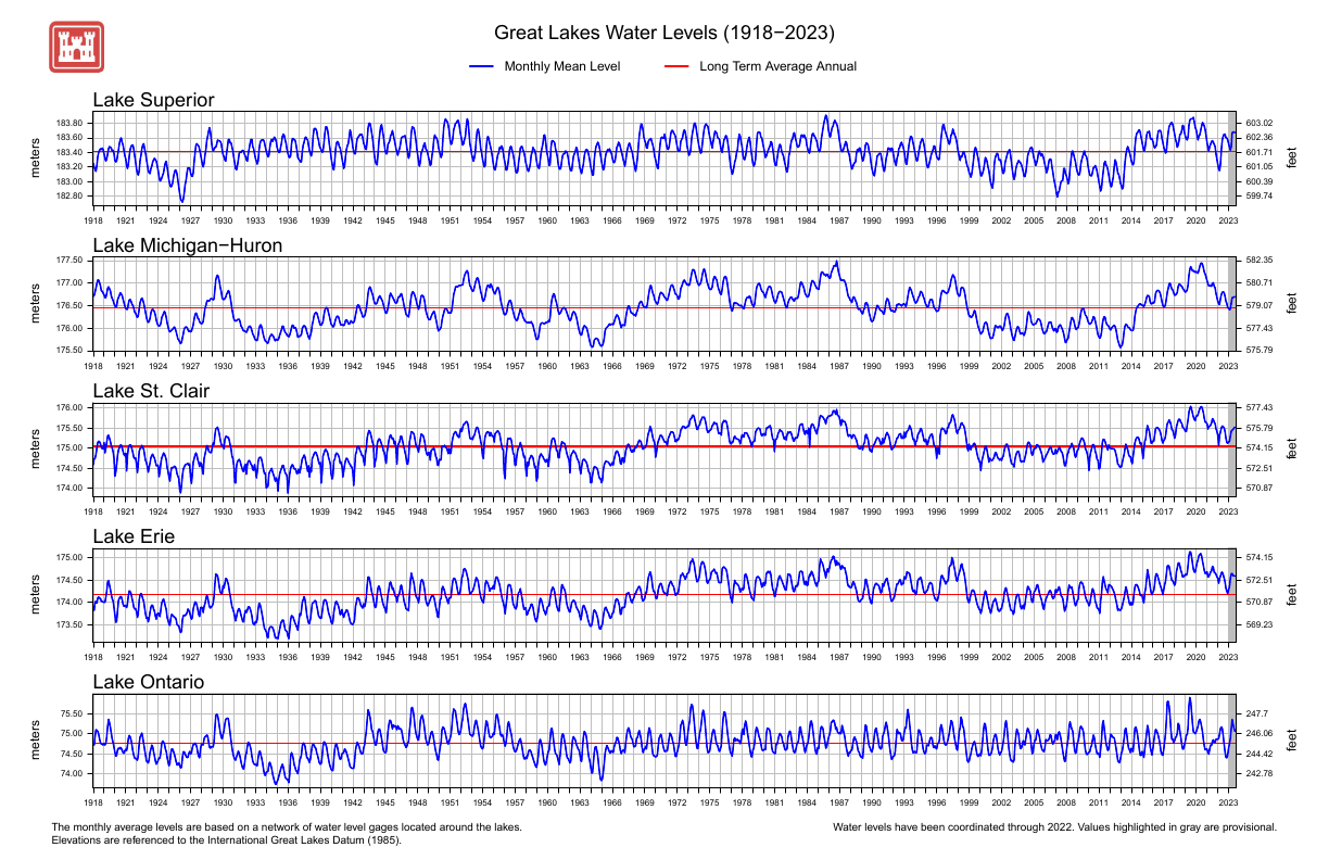 Water Levels – Great Lakes