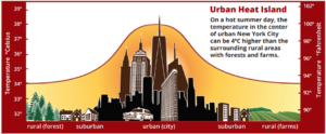 NOAA-urban_heat_island