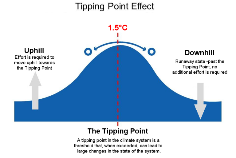 Tipping Point – 1.5 Degrees Celsius Warming