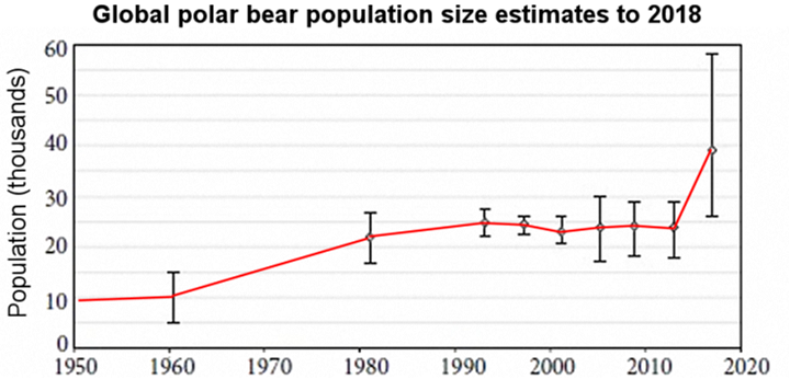 Climate at a Glance: Polar Bears