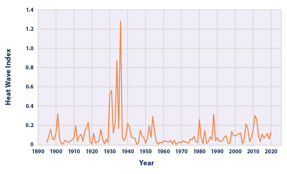 Climate at a Glance U.S. Heatwaves