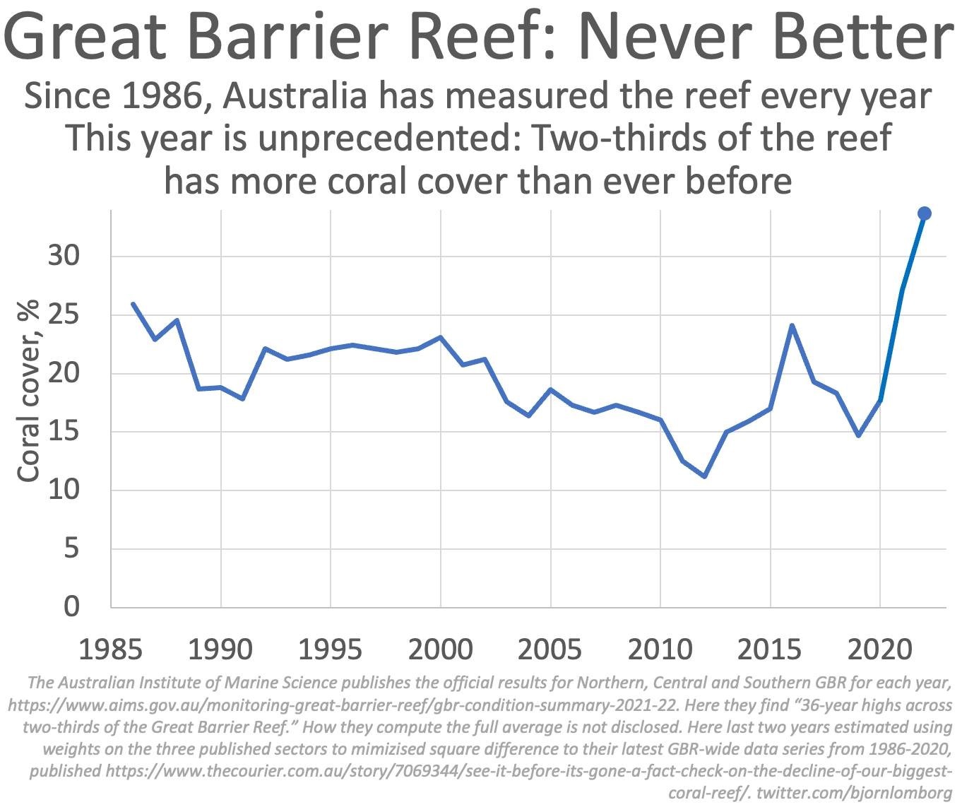 Lomborg Great Barrier Reef 2022 Dataplot 