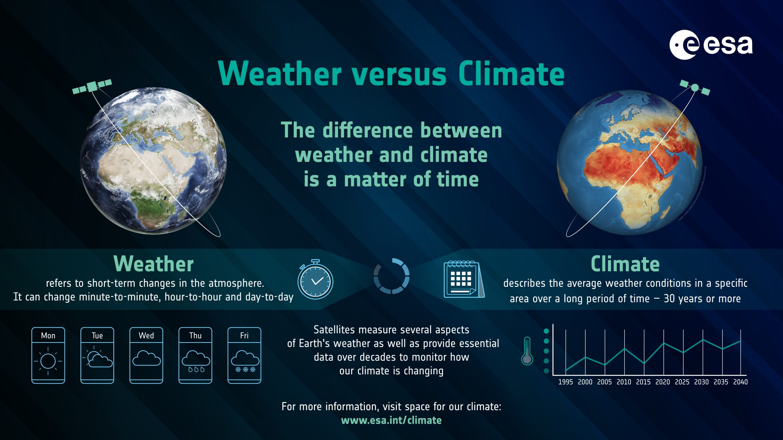 Climate At A Glance Weather Vs Climate