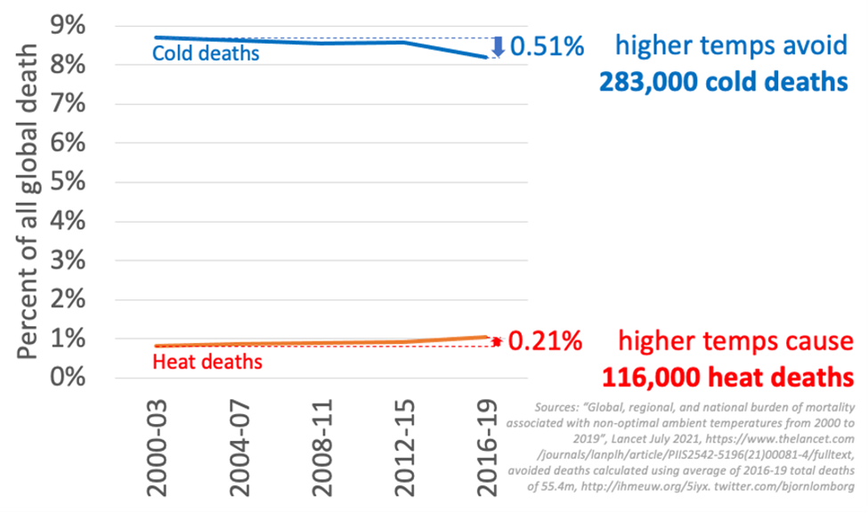 Climate at a Glance Temperature Related Deaths