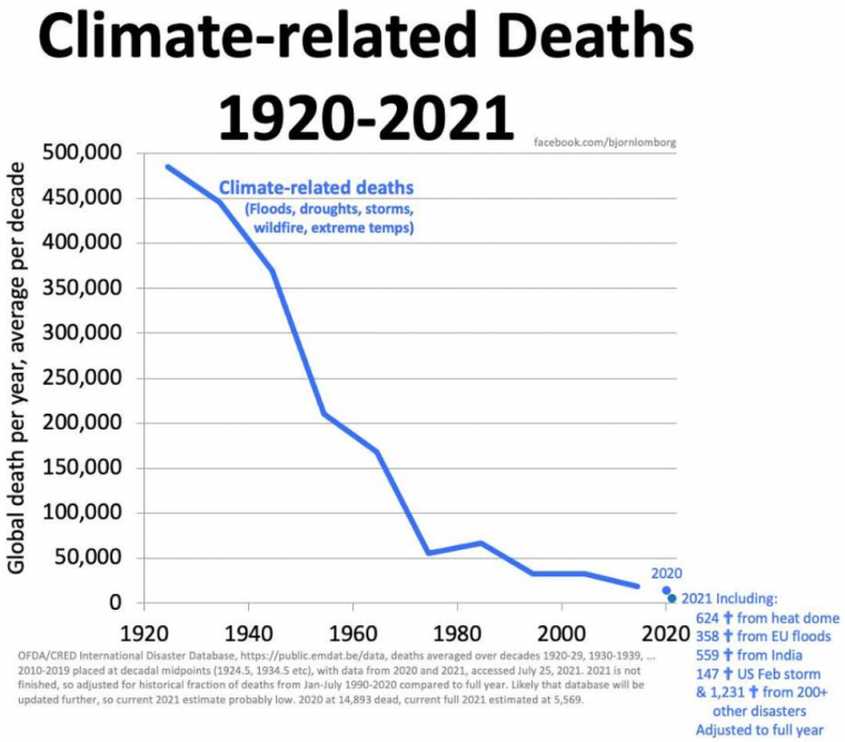 Deaths from Extreme Weather