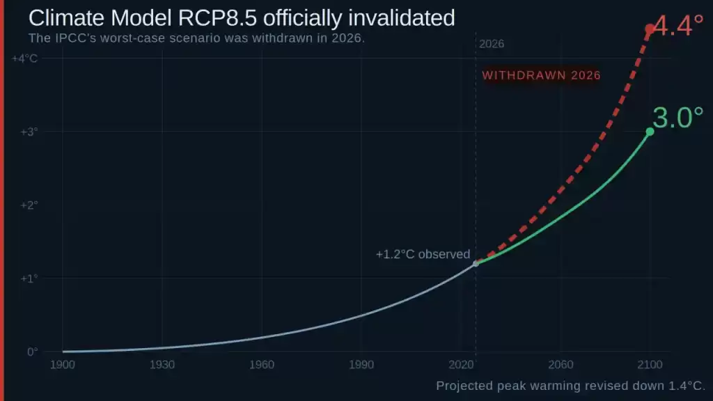 RCP 8.5 withdrawn